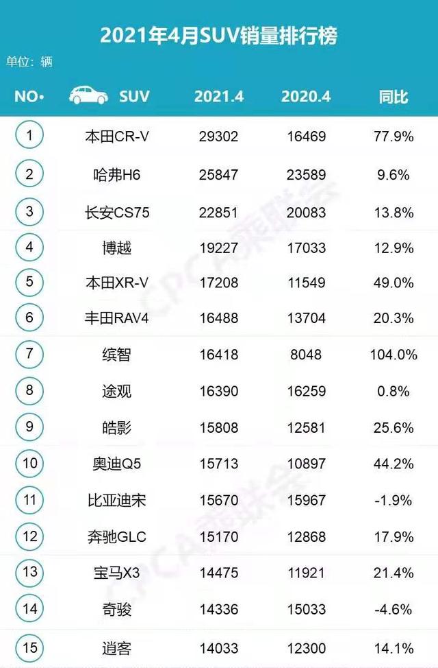 4月SUV销量榜│哈弗H6再失销冠，但更值得注意的是……