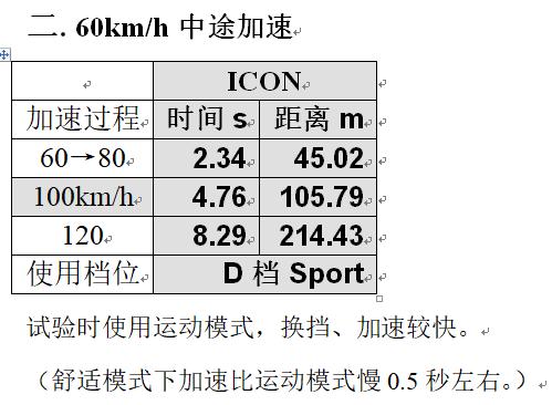 不谈感受看数据，吉利ICON能拿到怎样的成绩？