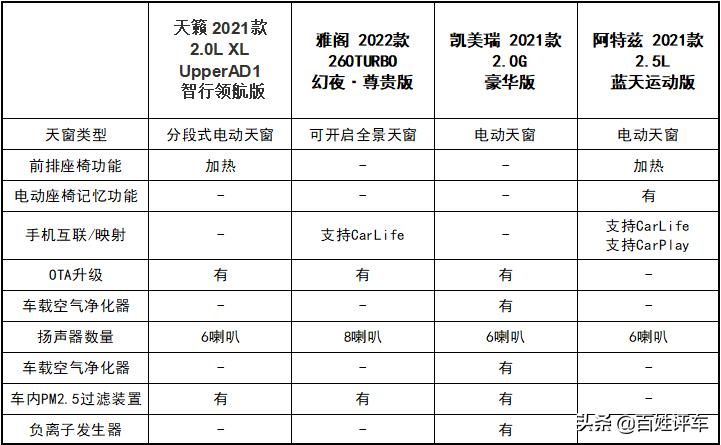 论舒适 天籁、雅阁、凯美瑞与阿特兹哪家强？