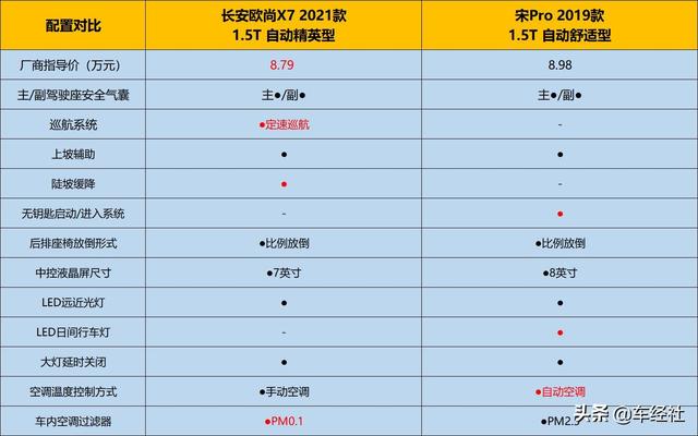 买车得把钱花在“刀刃上”，长安欧尚X7和宋Pro，该怎么选？