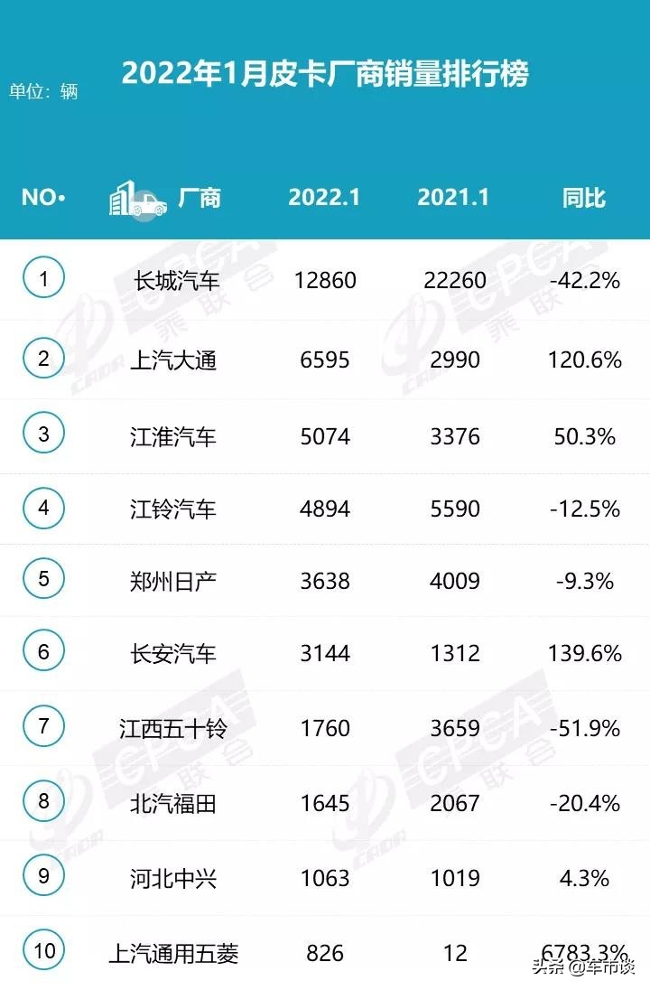 1月皮卡销量排名出炉,长城依旧领先,江西五十铃同比腰斩