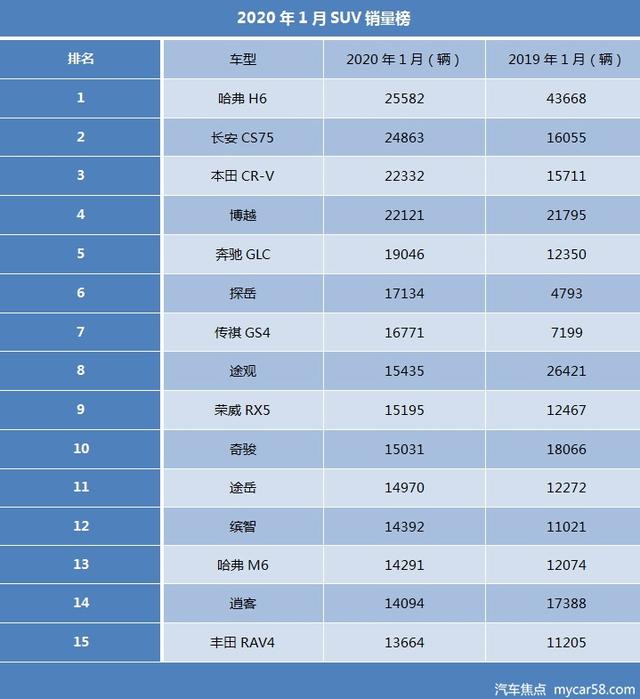 1月汽车销量排行榜：帕萨特暴跌，H6险失冠军，奔驰成赢家