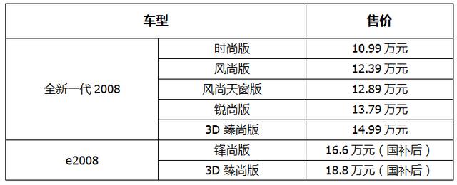 潮流座驾+裸眼3D仪表，10.99万起售，标致全新一代2008/e2008上市