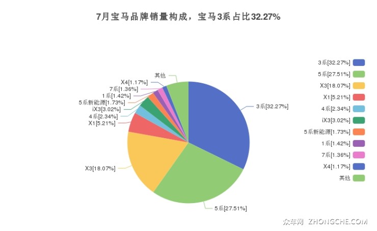 新BMW 3系上市 科技增持的运动经典市场前景如何?