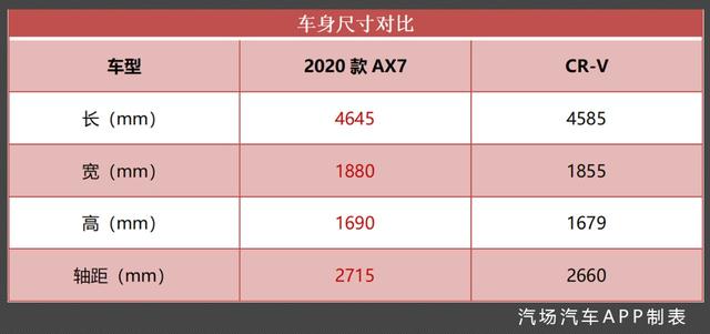 13万元的东风风神2020款AX7，竟能比肩爆款CR-V？