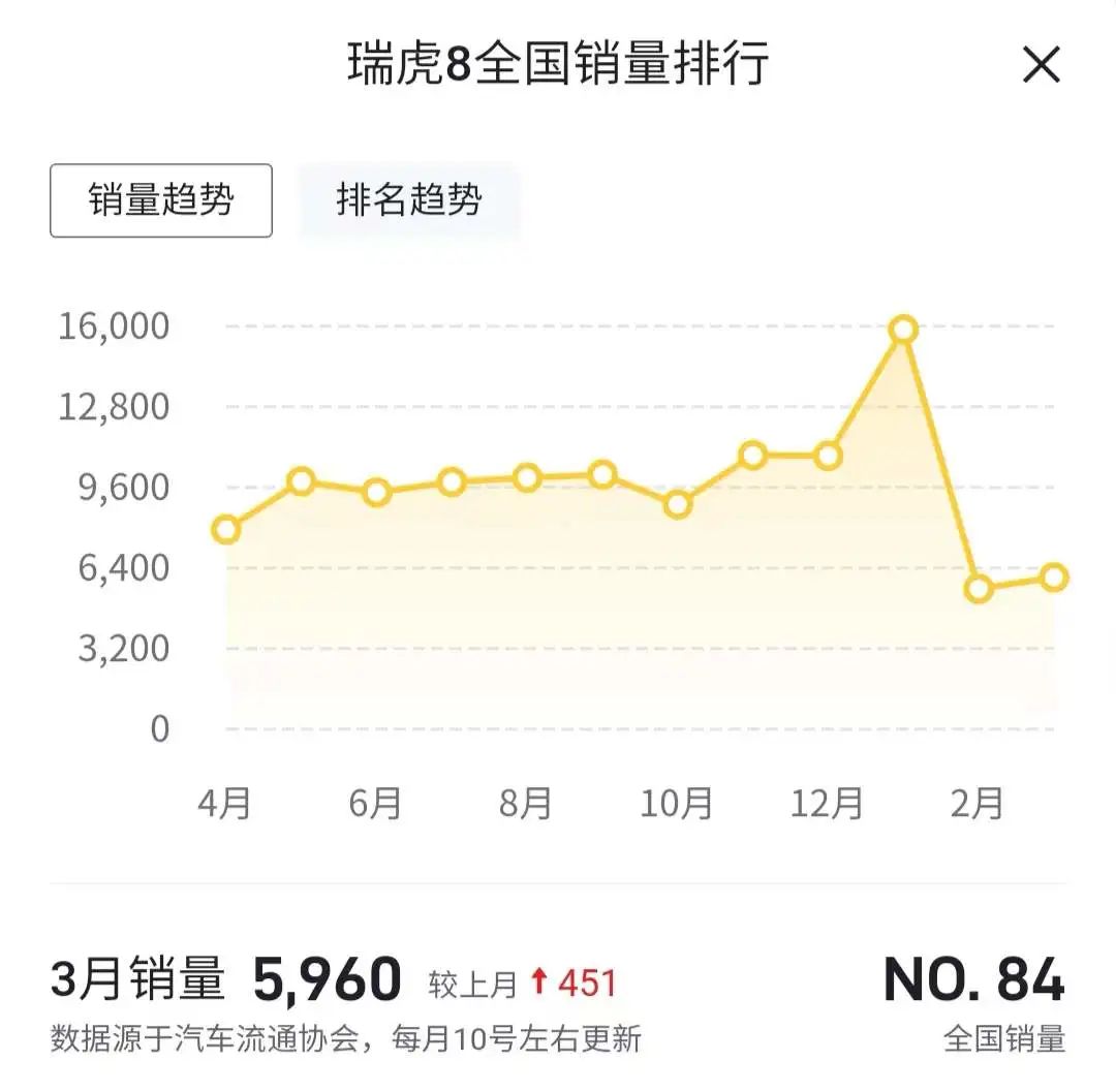 3月奇瑞汽车各车型销量盘点 瑞虎8不足6千辆 QQ冰淇淋超万辆