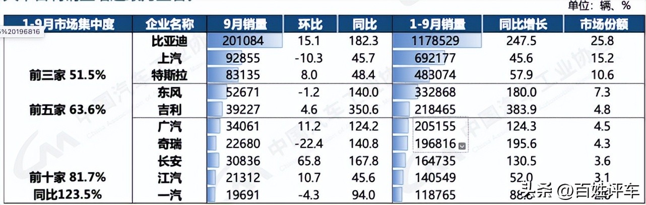 中汽协：9月销量同比大增32% 车市正处于近3年最好水平