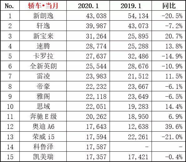 2020年1月轿车销量排行，：朗逸第1，卡罗拉第5，帝豪第8，雅阁第9