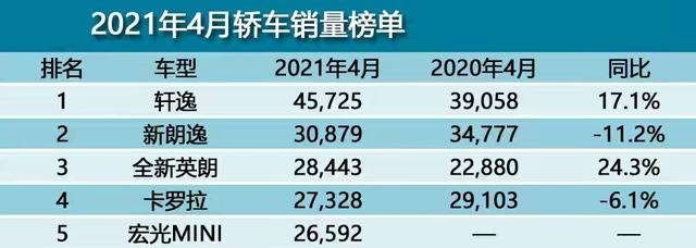 4月轿车销量排行榜出炉,依然还是合资品牌的天下