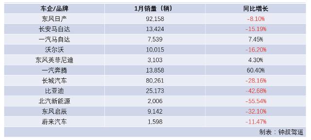 1月车市开门不红，多数品牌两位数暴跌，新能源车“腰斩”