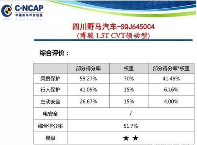 C-NCAP：孤单寂寞，有了中保研，五星批发部出两星车，都没人关注