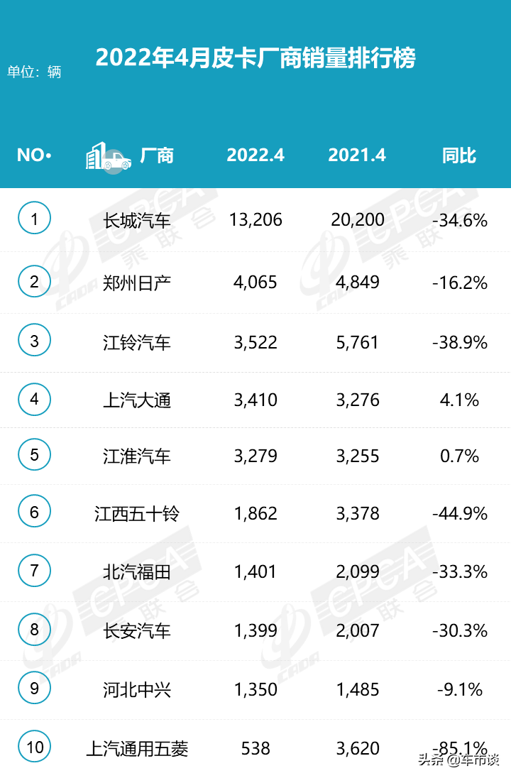 4月皮卡销量排名出炉，大通江淮领涨，五菱跌幅超8成