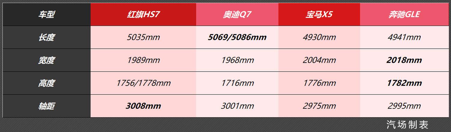 定了！红旗HS7将在7月12日上市，中国人自己的豪华C级SUV来了