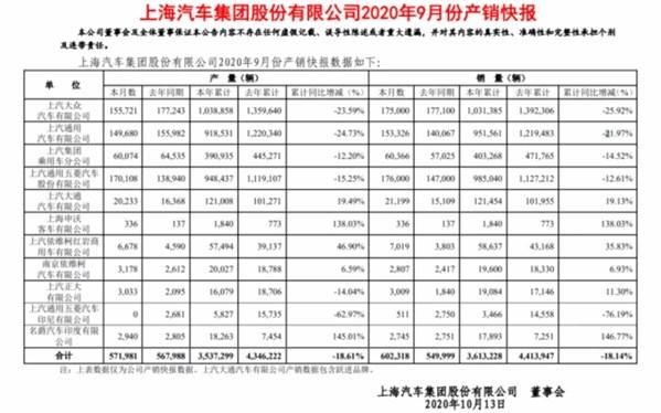 “金九银十”威力巨大 9月汽车产销同比呈现两位数增长