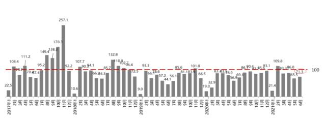 芯片缺口达到顶峰 6月汽车销量下滑超15%