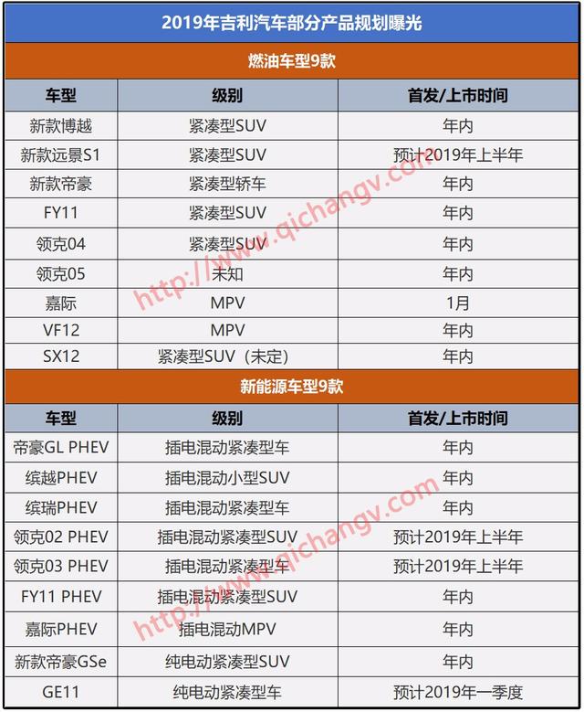 决战2019，吉利规划18款新车，帝豪、博越大升级/新能源占一半