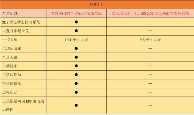 12万预算25项标配，北京现代新一代ix35与名爵HS该选哪辆？