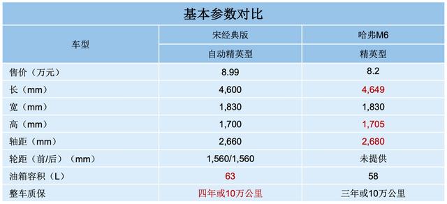 入门“不将就”，自动挡的宋经典版和哈弗M6怎么选？