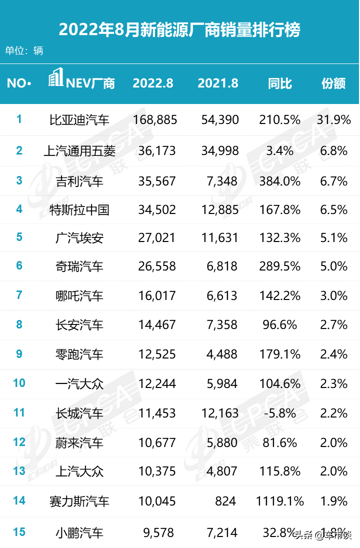 8月新能源销量排名出炉，比亚迪赛力斯领涨，长城有点乏力