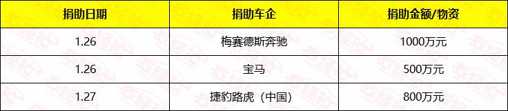 抗击疫情，车企纷纷伸出援手！东风反应迅速，吉利支援两个亿