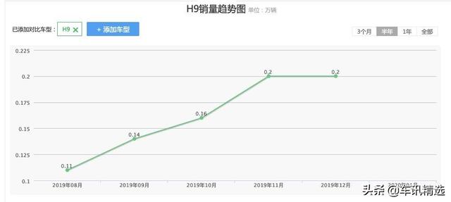 嫌月销2000辆太少？哈弗H9已经超过了撼路者、途达