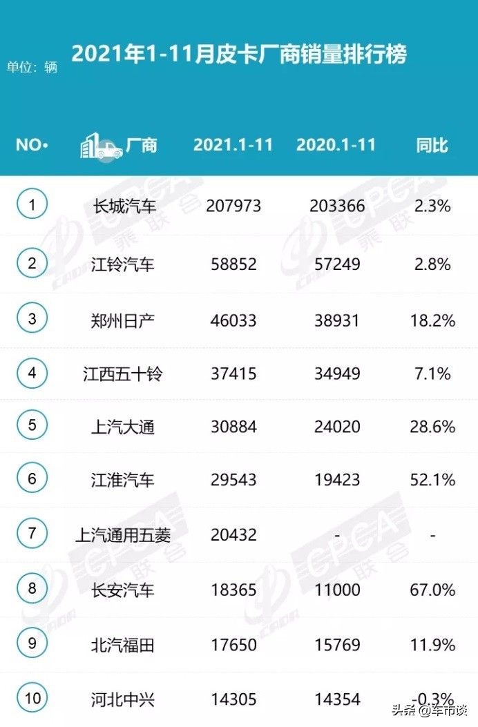 11月皮卡销量排名出炉，长城一枝独秀，江淮长安后市可期