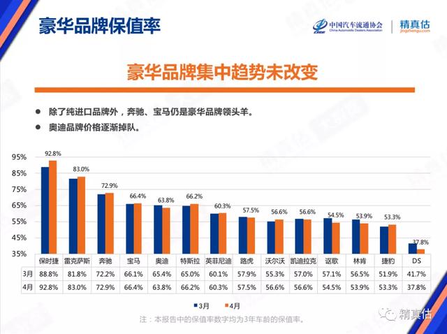 车企最新保值率出炉，销量王非保值王，自主车企强势