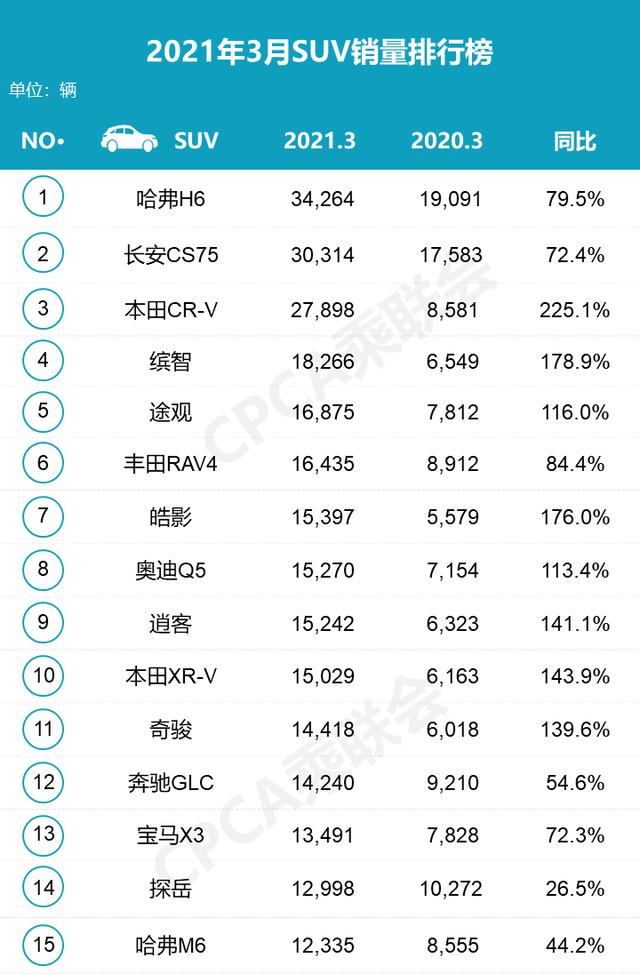 3月份SUV销量排行榜出炉 哈弗H6领跑 皓影再入榜