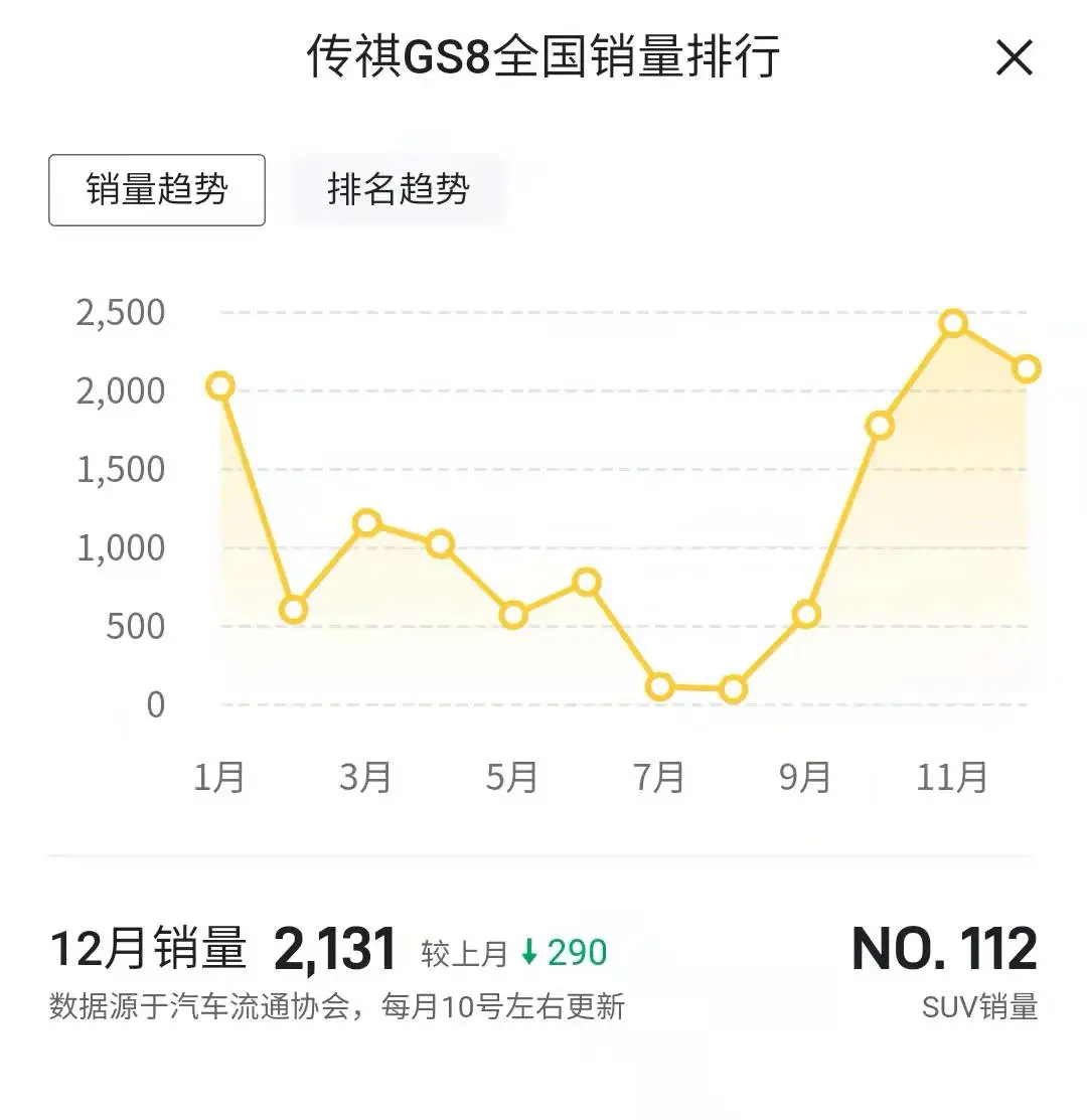 12月广汽传祺销量盘点 传祺GS4超7千辆 传祺M8销量仅超千辆