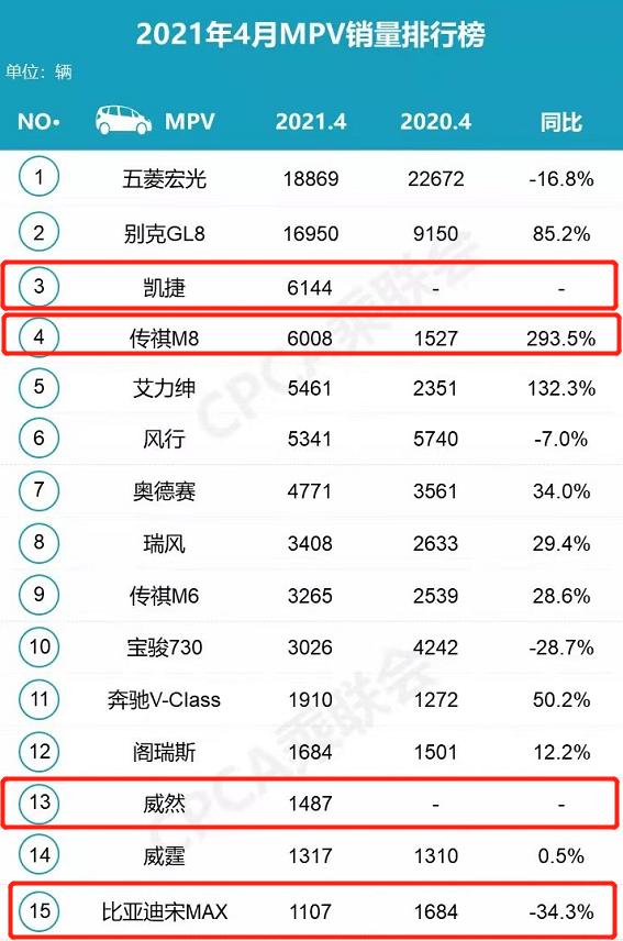 5月MPV销量排行榜 传祺M8成黑马 嘉际和宋MAX落榜