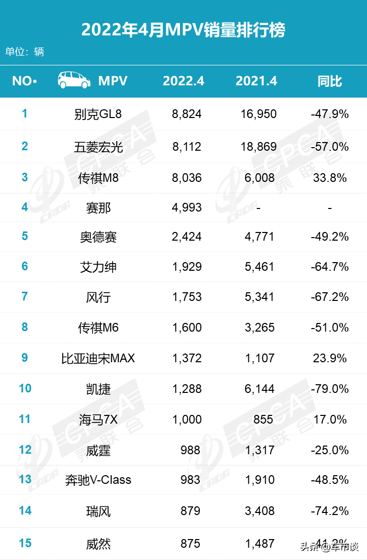 4月MPV销量排名出炉，别克GL8拿下了销冠，内心却“瑟瑟发抖”