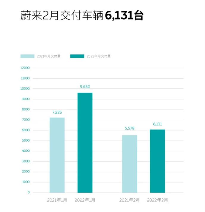 造车新势力2月交付量：小鹏惨遭腰斩，哪吒稳居第一阵营