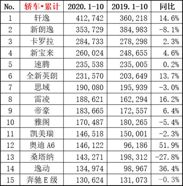 10月轿车销量排名出炉，四缸英朗真惹不起，朗逸也愁卖了？