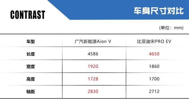 Aion V对比宋PRO EV，同处续航500km水平线，谁更具一哥潜质？