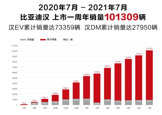 7月比亚迪销量56975辆 同比增长89.4% 环比增长14.5%