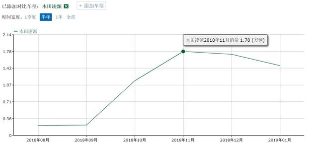 比思域更大，本田享域开启预售，或9.98万元起？