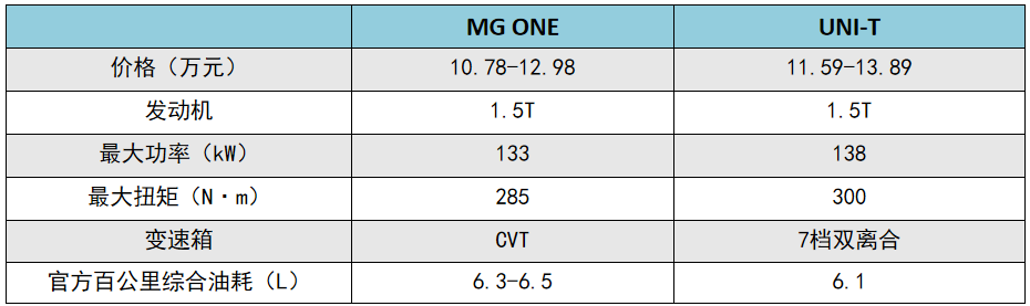 主打智能牌的MG ONE，能否扭转名爵SUV的鸡肋表现？