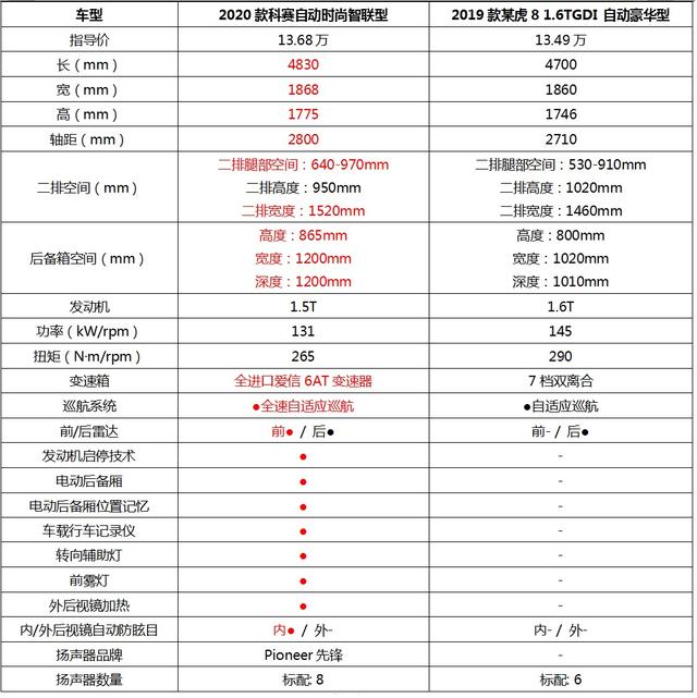 趁着长安欧尚发布的新春政策 我打算拼一手了