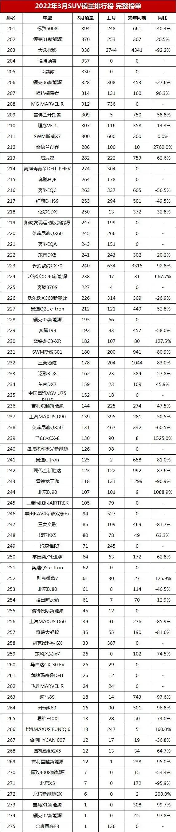 3月轿车、SUV、MPV销量完整版 快看你家车排第几名？