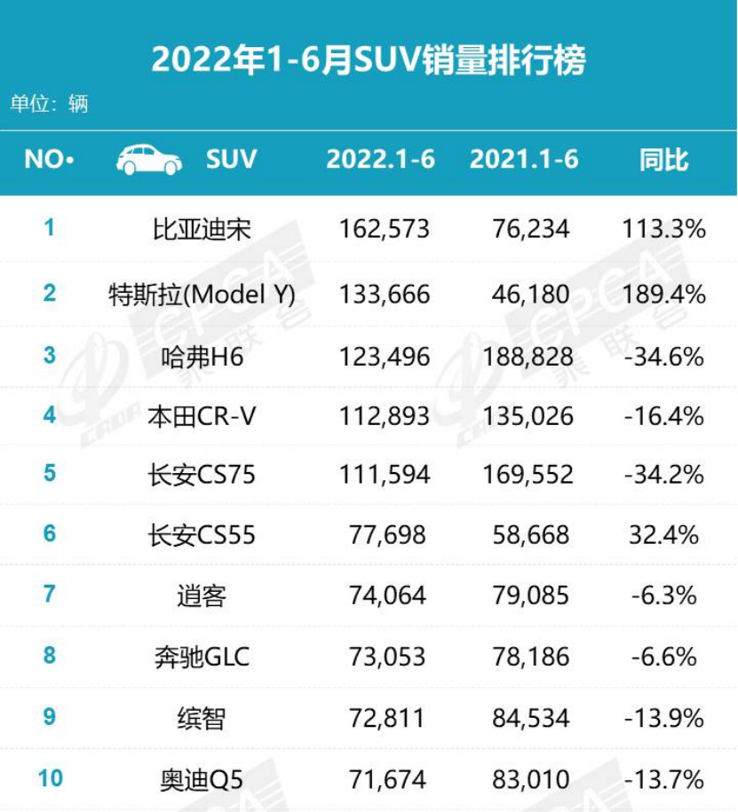 上半年最火的10款SUV，哈弗H6第3，长安CS75第5，逍客第7，Q5第10