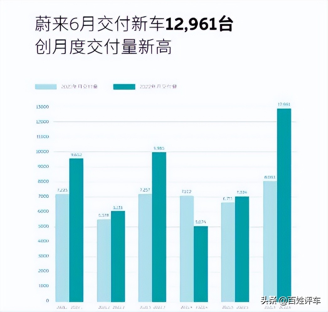 新势力6月成绩单：为小鹏喝彩 替蔚来担忧