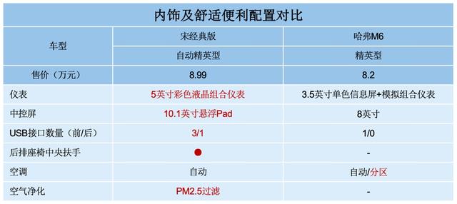 入门“不将就”，自动挡的宋经典版和哈弗M6怎么选？