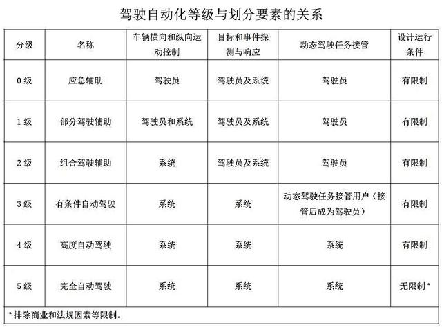 汽车自动驾驶等级划分“有章可循”,看一看你的车属于哪个级别