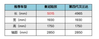 第四代汉兰达VS皇冠-陆放，怎么选？