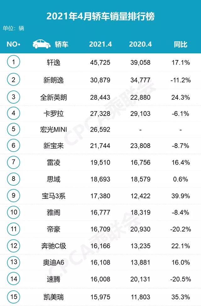 4月新车销量榜出炉，CR-V夺冠，秦PLUS DM-i入榜