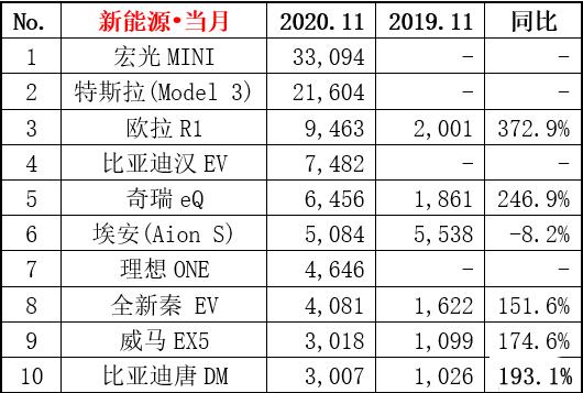 11月新能源销量排名出炉，五菱神车创新高，谁来阻击特斯拉？