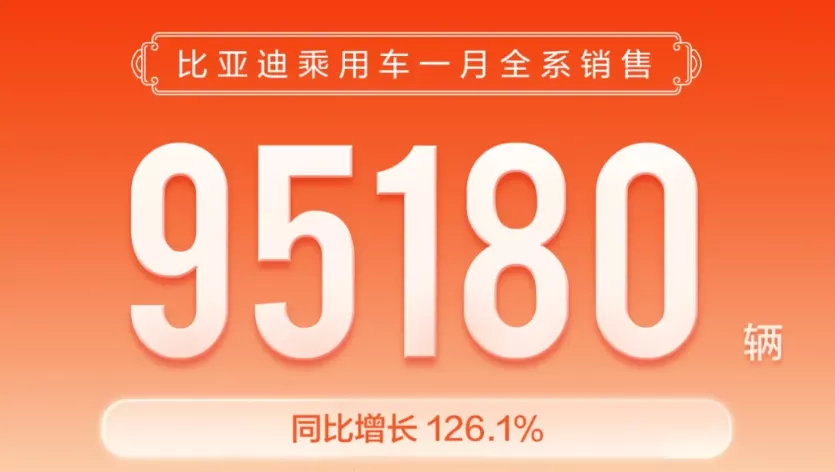 1月比亚迪销量95180辆 同比增长126.1% 海豚超万辆