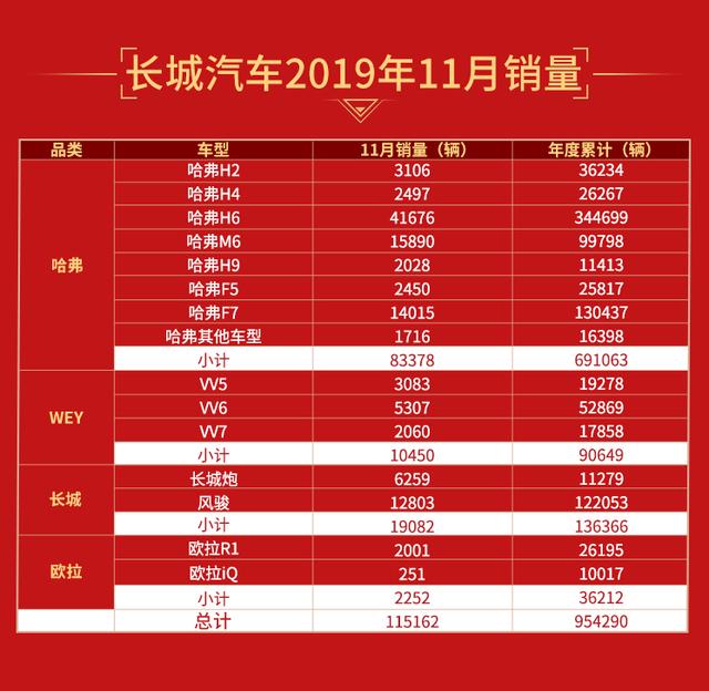 长城炮成新增长点 1-11月长城汽车销量突破95万辆