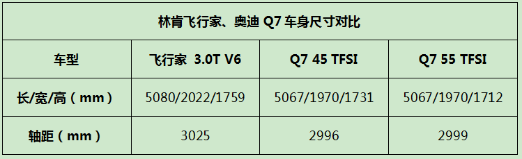 两种感官两种态度，林肯飞行家和奥迪Q7谁是豪华的完美塑造者？