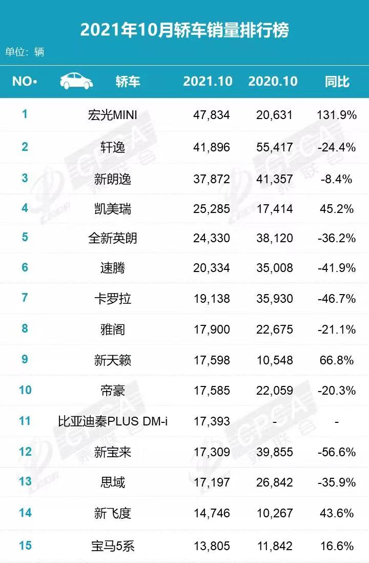 10月轿车销量排行：宏光MINI盘踞榜首，轩逸第2，速腾第6